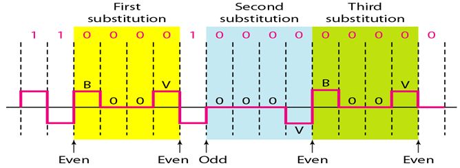 Scrambling Techniques_HDB3